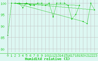 Courbe de l'humidit relative pour La Fretaz (Sw)