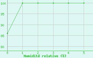 Courbe de l'humidit relative pour Amherst, N. S.