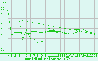 Courbe de l'humidit relative pour Napf (Sw)