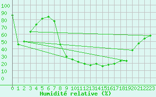 Courbe de l'humidit relative pour Talavera de la Reina