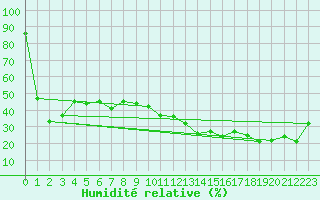 Courbe de l'humidit relative pour Calvi (2B)