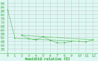 Courbe de l'humidit relative pour Laksfors