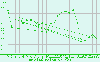 Courbe de l'humidit relative pour Les Diablerets