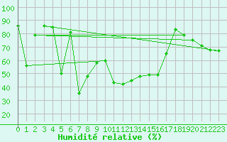 Courbe de l'humidit relative pour Lans-en-Vercors - Les Allires (38)