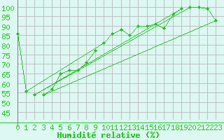 Courbe de l'humidit relative pour Hald V