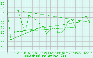 Courbe de l'humidit relative pour Murted Tur-Afb