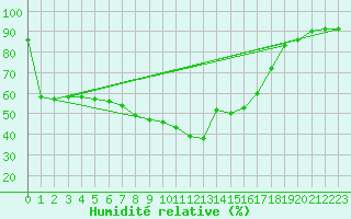 Courbe de l'humidit relative pour Vandells