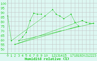 Courbe de l'humidit relative pour Cap de la Hague (50)