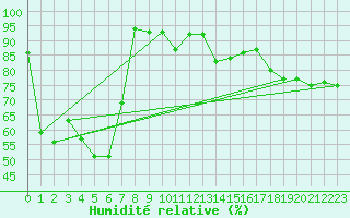 Courbe de l'humidit relative pour Crest (26)