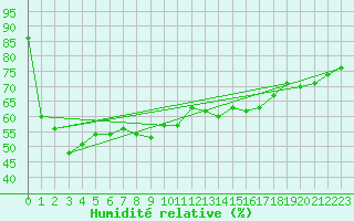 Courbe de l'humidit relative pour Cap Corse (2B)