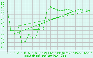 Courbe de l'humidit relative pour Nong Khai