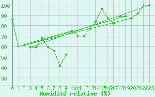 Courbe de l'humidit relative pour Les Diablerets
