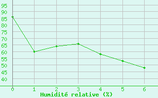 Courbe de l'humidit relative pour Kloten