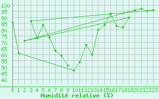 Courbe de l'humidit relative pour Locarno-Magadino