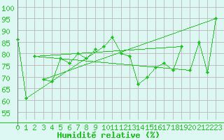 Courbe de l'humidit relative pour Guetsch
