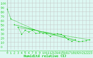 Courbe de l'humidit relative pour Jungfraujoch (Sw)