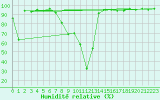 Courbe de l'humidit relative pour Davos (Sw)