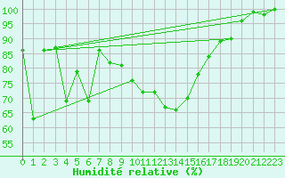 Courbe de l'humidit relative pour Napf (Sw)