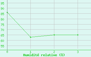 Courbe de l'humidit relative pour Harzburg, Bad