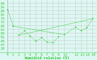 Courbe de l'humidit relative pour Aranyaprathet