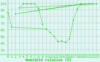 Courbe de l'humidit relative pour Mosen