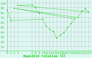 Courbe de l'humidit relative pour Lorca