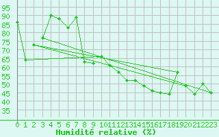 Courbe de l'humidit relative pour Feldberg-Schwarzwald (All)