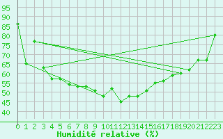 Courbe de l'humidit relative pour Kvikkjokk Arrenjarka A