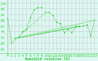 Courbe de l'humidit relative pour Nyon-Changins (Sw)