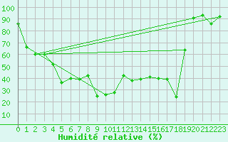 Courbe de l'humidit relative pour Aiguilles Rouges - Nivose (74)