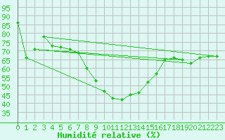 Courbe de l'humidit relative pour Banloc