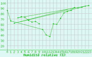 Courbe de l'humidit relative pour Gap-Sud (05)