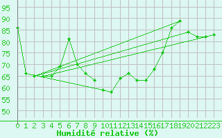 Courbe de l'humidit relative pour Altnaharra