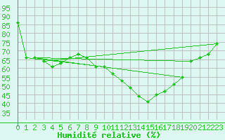 Courbe de l'humidit relative pour Korsnas Bredskaret