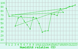 Courbe de l'humidit relative pour Juvvasshoe
