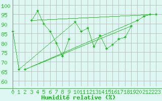 Courbe de l'humidit relative pour Ruukki Revonlahti
