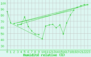 Courbe de l'humidit relative pour Stana De Vale