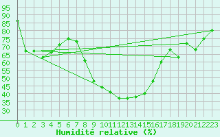 Courbe de l'humidit relative pour Freudenstadt