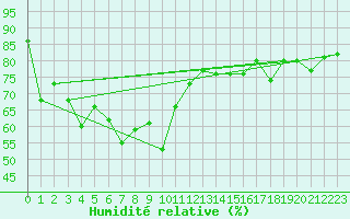 Courbe de l'humidit relative pour Hekkingen Fyr