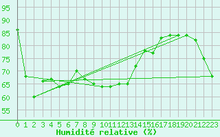 Courbe de l'humidit relative pour Neuchatel (Sw)