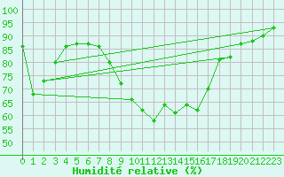 Courbe de l'humidit relative pour Gsgen