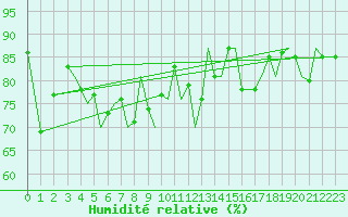 Courbe de l'humidit relative pour Bodo Vi