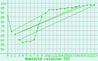 Courbe de l'humidit relative pour Ballarat