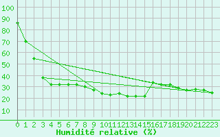 Courbe de l'humidit relative pour Cap Mele (It)