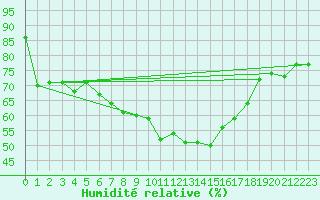 Courbe de l'humidit relative pour Hoek Van Holland