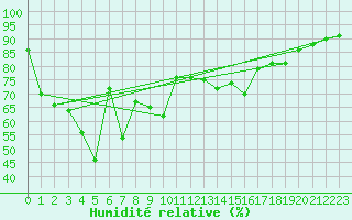 Courbe de l'humidit relative pour Makkaur Fyr