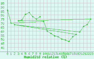 Courbe de l'humidit relative pour Grenoble/St-Etienne-St-Geoirs (38)