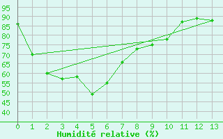 Courbe de l'humidit relative pour Inverell Post Office
