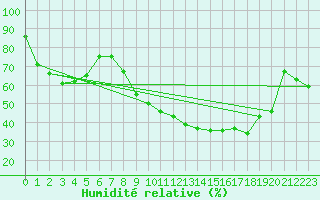 Courbe de l'humidit relative pour Bziers Cap d'Agde (34)