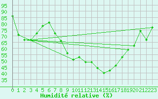 Courbe de l'humidit relative pour Grossenzersdorf